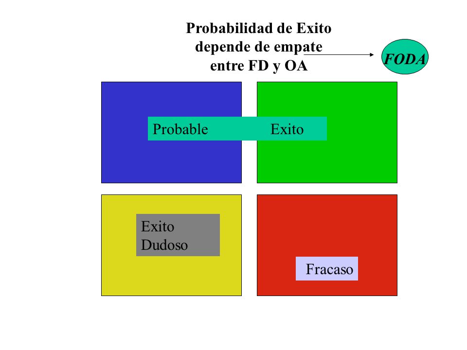Probabilidad de Exito depende de empate entre FD y OA