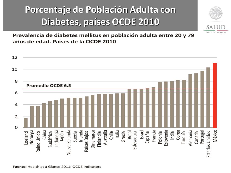 Porcentaje de Población Adulta con Diabetes, países OCDE 2010