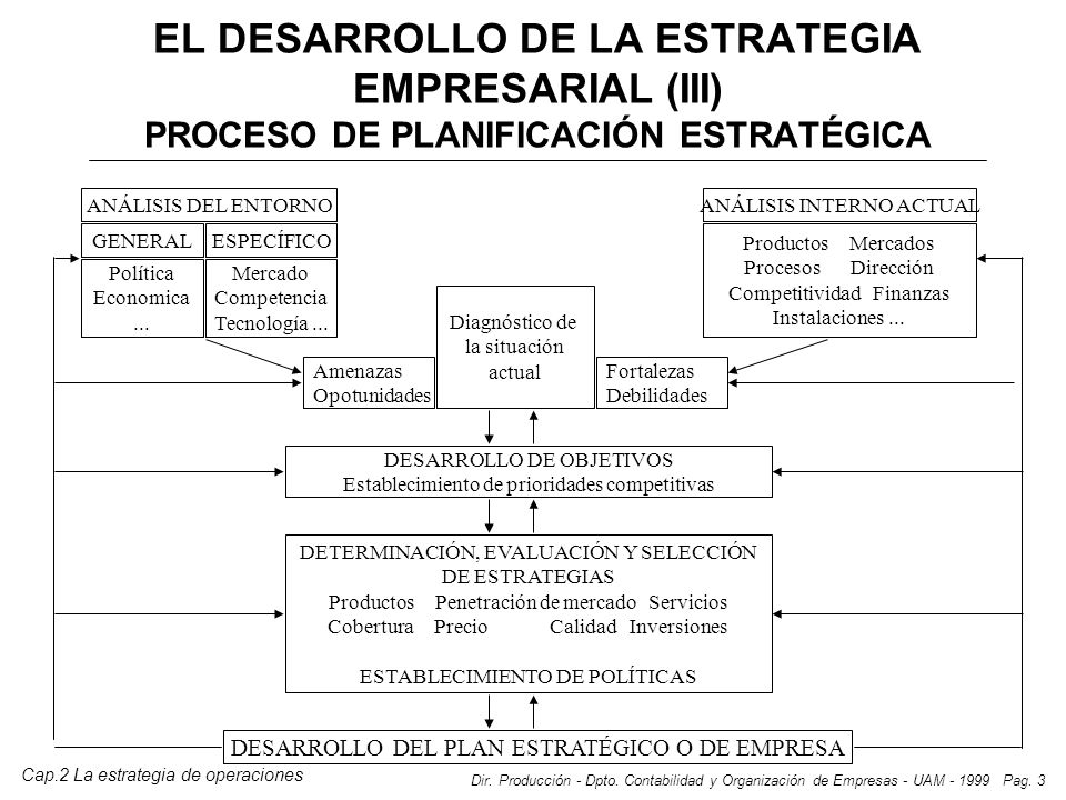 EL DESARROLLO DE LA ESTRATEGIA EMPRESARIAL (III) PROCESO DE PLANIFICACIÓN ESTRATÉGICA