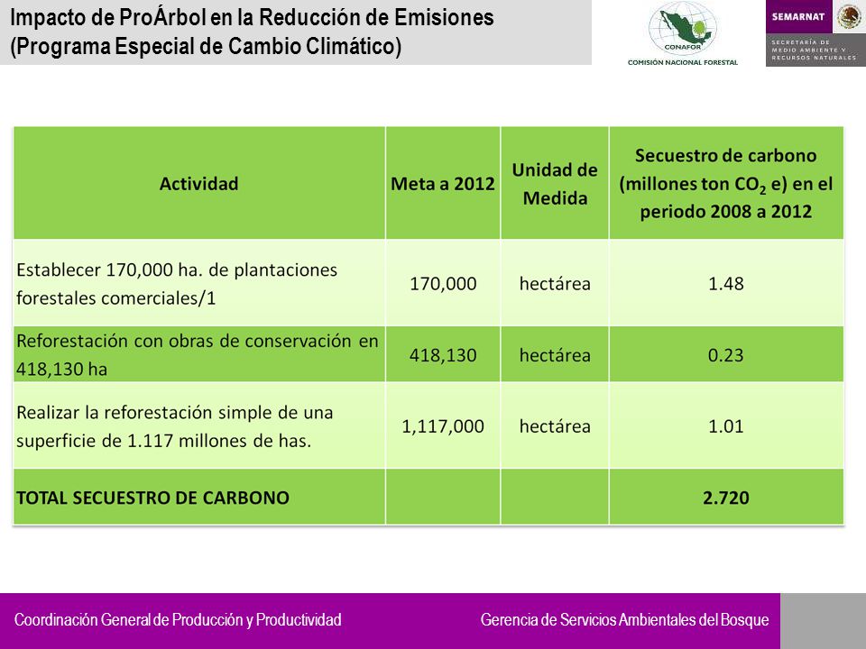 Impacto de ProÁrbol en la Reducción de Emisiones (Programa Especial de Cambio Climático)