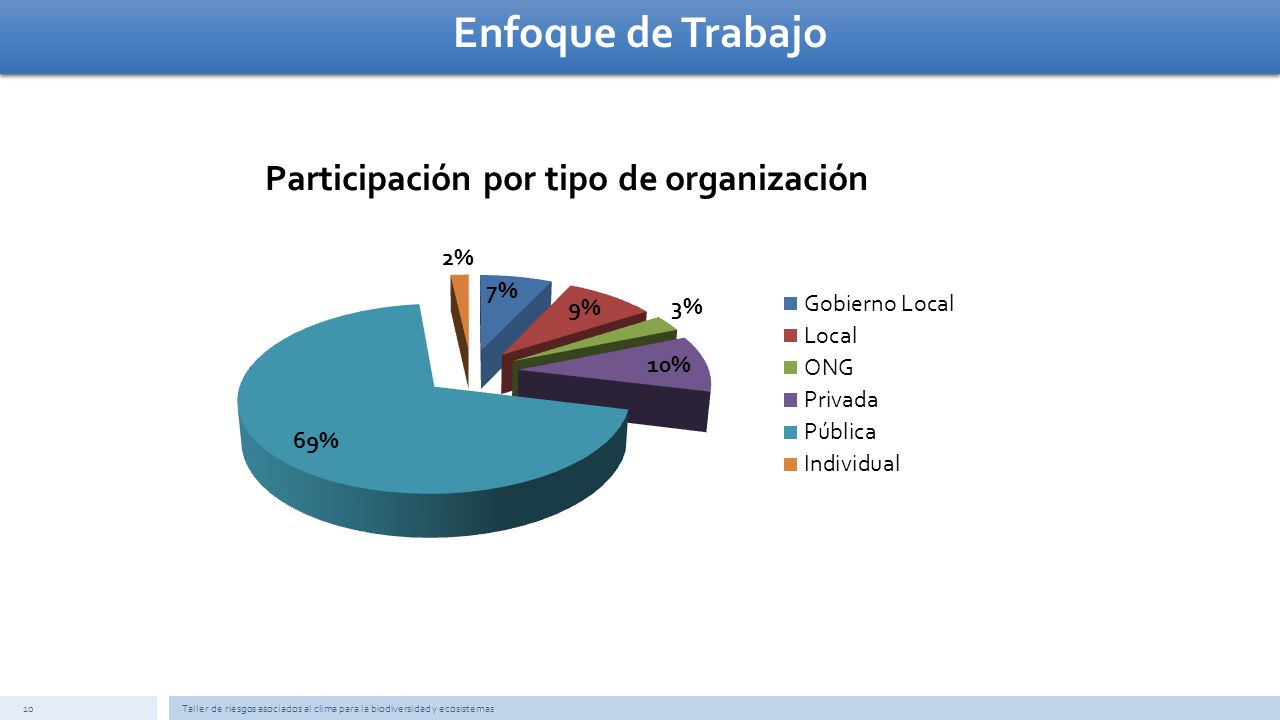 Enfoque de Trabajo Taller de riesgos asociados al clima para la biodiversidad y ecosistemas