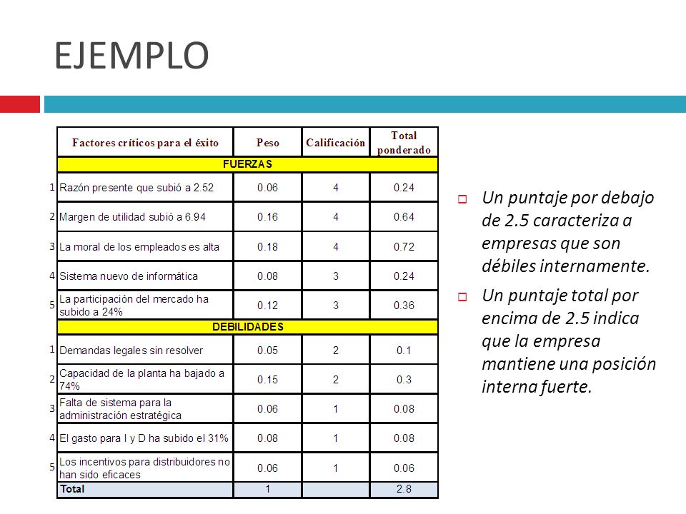 EJEMPLO Un puntaje por debajo de 2.5 caracteriza a empresas que son débiles internamente.