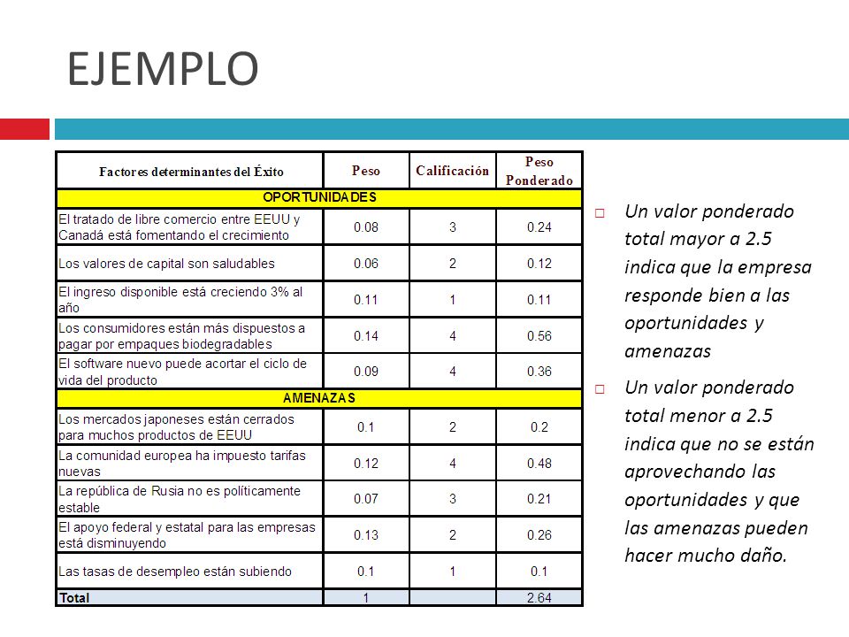 EJEMPLO Un valor ponderado total mayor a 2.5 indica que la empresa responde bien a las oportunidades y amenazas.