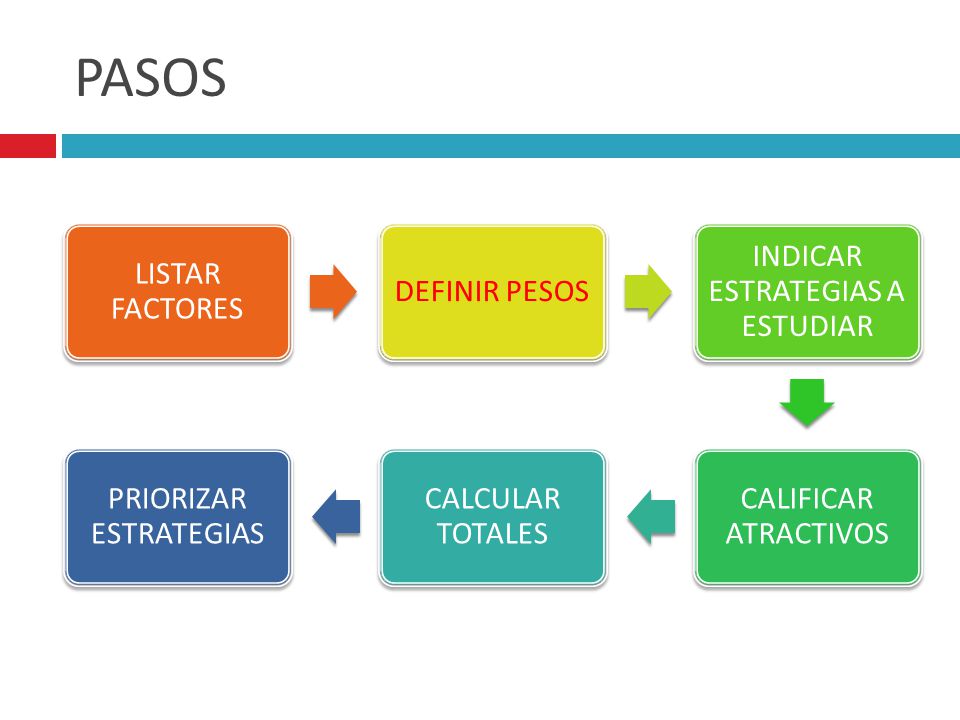 PASOS LISTAR FACTORES DEFINIR PESOS INDICAR ESTRATEGIAS A ESTUDIAR