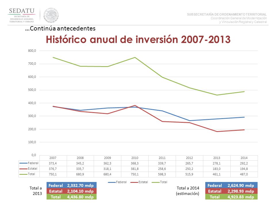 Histórico anual de inversión