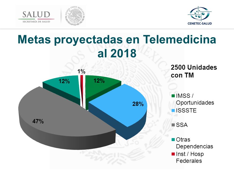Metas proyectadas en Telemedicina al 2018