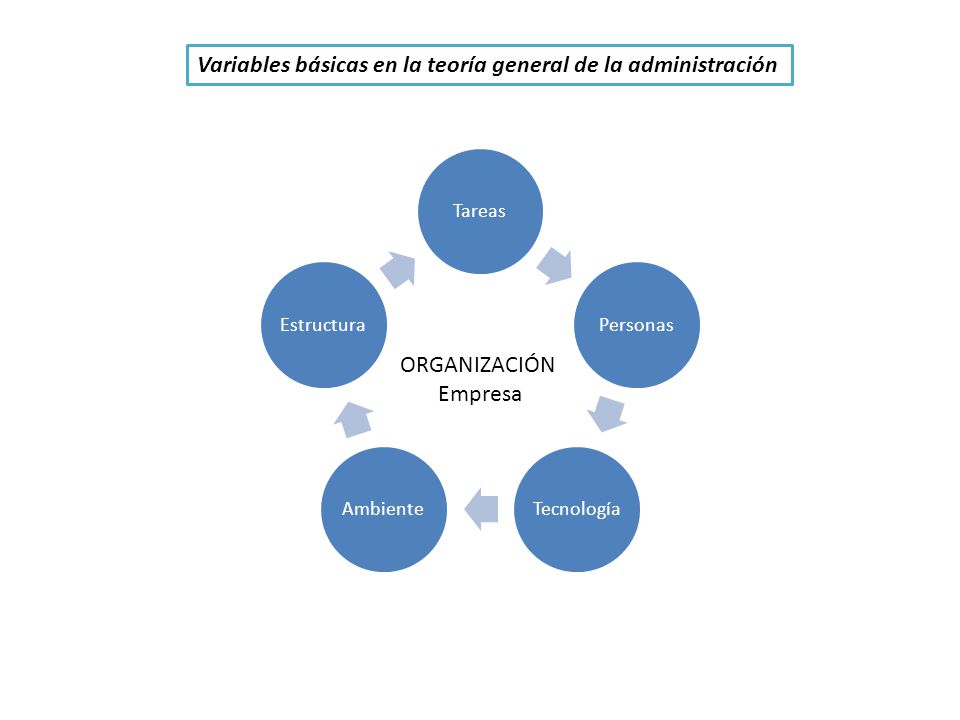 Variables básicas en la teoría general de la administración