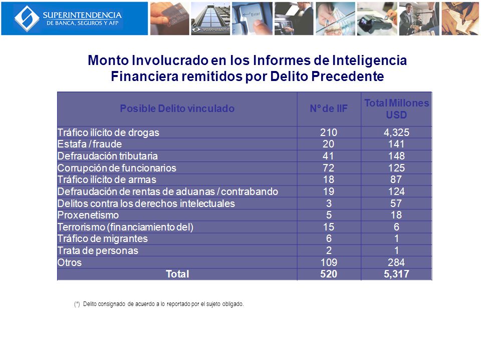 Monto Involucrado en los Informes de Inteligencia Financiera remitidos por Delito Precedente