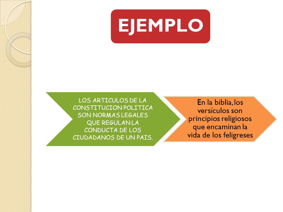 EJEMPLO LOS ARTICULOS DE LA CONSTITUCION POLITICA SON NORMAS LEGALES QUE REGULAN LA CONDUCTA DE LOS CIUDADANOS DE UN PAIS.