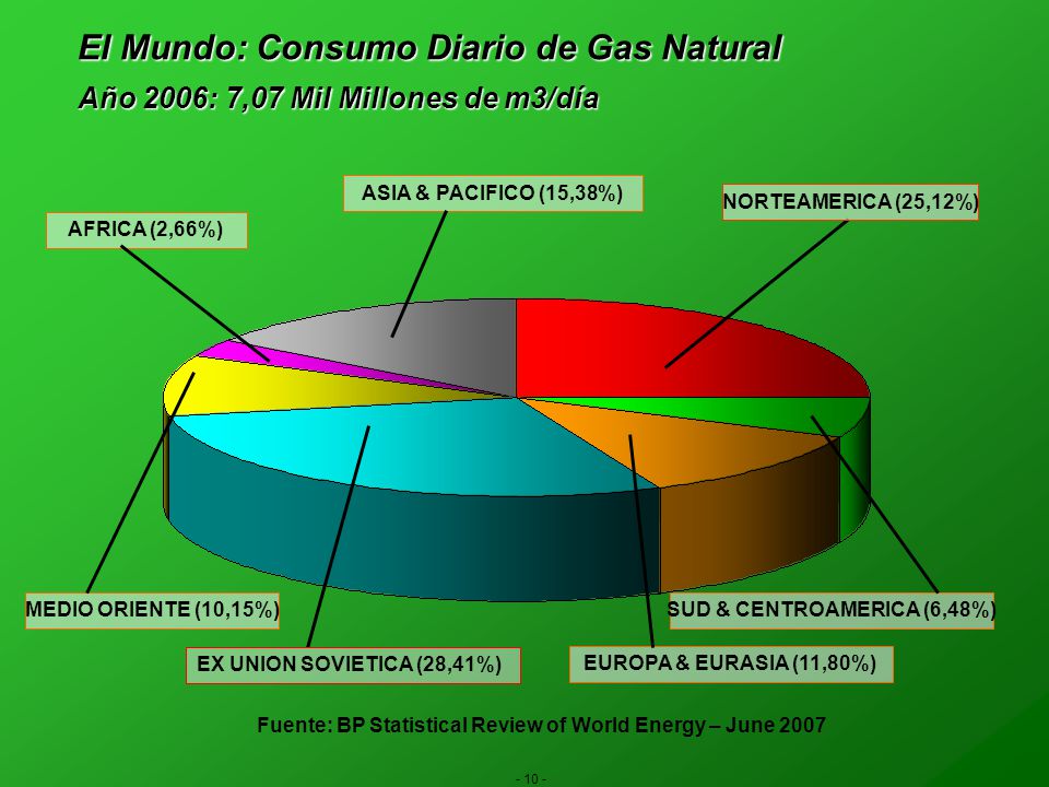 El Mundo: Reservas, Producción y Consumo de Gas.