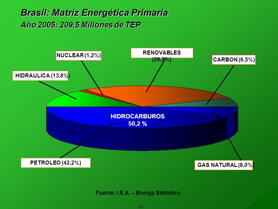 Brasil: Petróleo Evolución de Producción y Reservas de Petróleo. Producción de Petróleo por Pozo y Número de Pozos en Actividad.