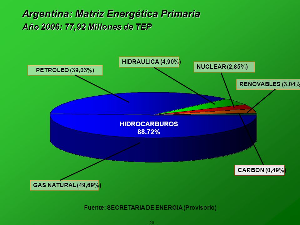 Argentina: Petróleo Evolución de Producción y Reservas de Petróleo. Producción de Petróleo por Pozo y Número de Pozos en Actividad.