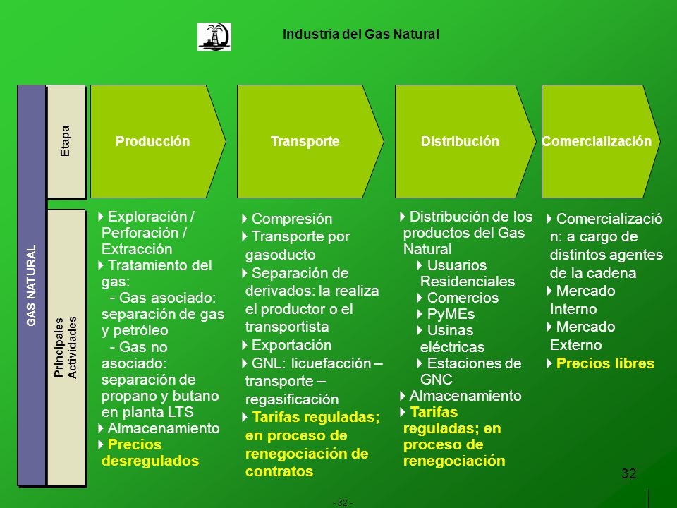 La industria del Petróleo y del Gas es una importante fuente de creación de actividad local; con un valor agregado del orden de los U$S millones (en 2001), y el desarrollo de numerosos sectores vinculados