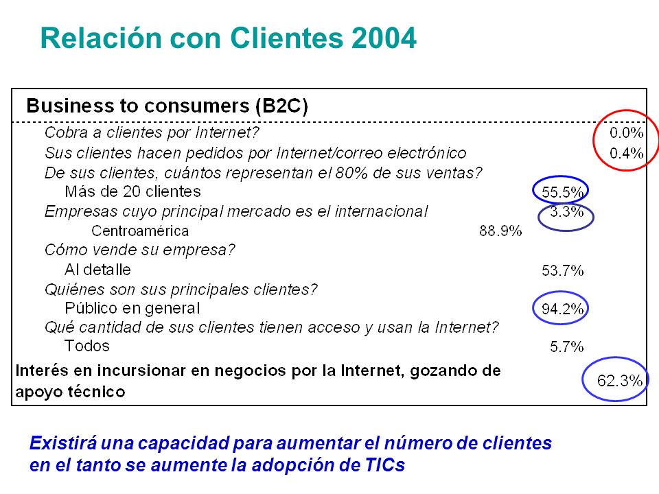 Relación con Clientes 2004 Existirá una capacidad para aumentar el número de clientes.