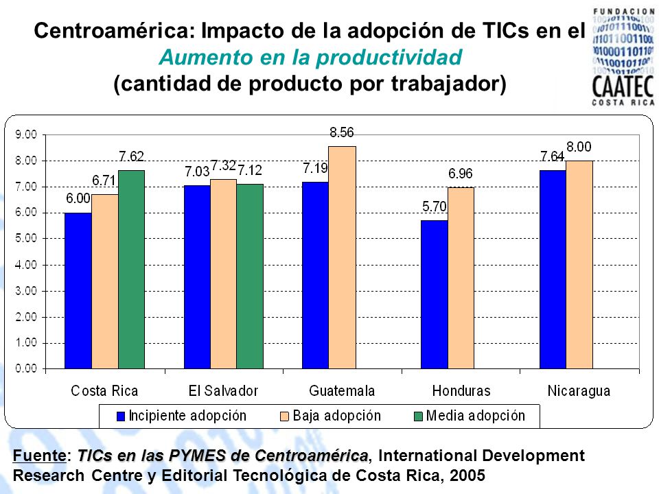 Centroamérica: Impacto de la adopción de TICs en el Aumento en la productividad (cantidad de producto por trabajador)