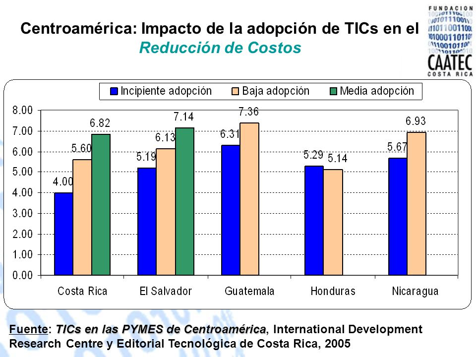 Centroamérica: Impacto de la adopción de TICs en el Reducción de Costos