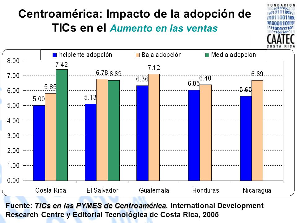Centroamérica: Impacto de la adopción de TICs en el Aumento en las ventas