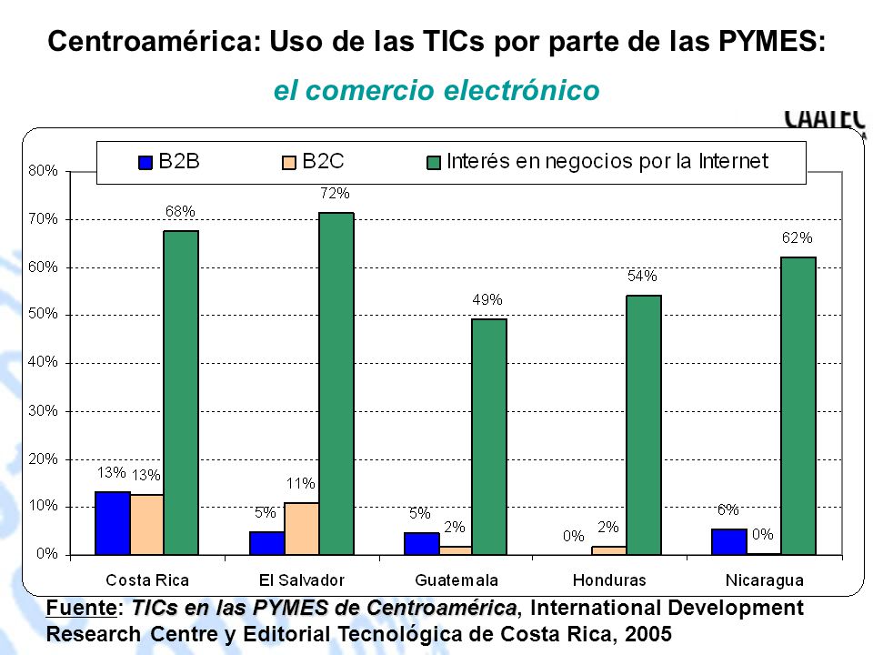Centroamérica: Uso de las TICs por parte de las PYMES: