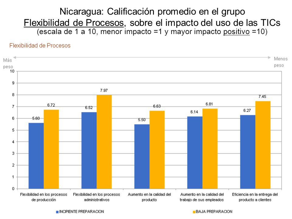 Nicaragua: Calificación promedio en el grupo Flexibilidad de Procesos, sobre el impacto del uso de las TICs (escala de 1 a 10, menor impacto =1 y mayor impacto positivo =10)