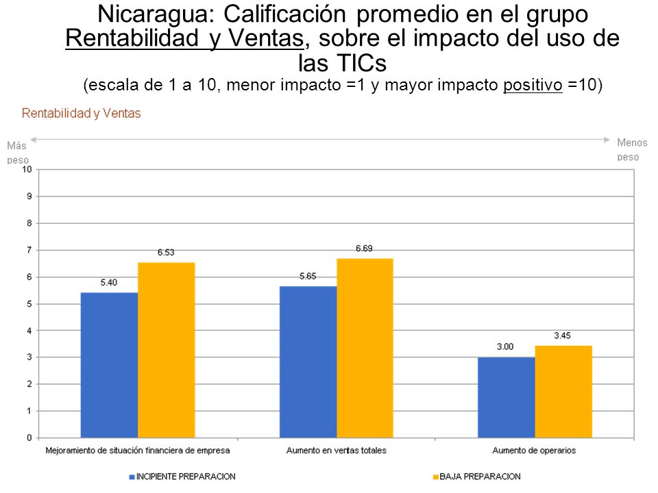 Nicaragua: Calificación promedio en el grupo Rentabilidad y Ventas, sobre el impacto del uso de las TICs (escala de 1 a 10, menor impacto =1 y mayor impacto positivo =10)
