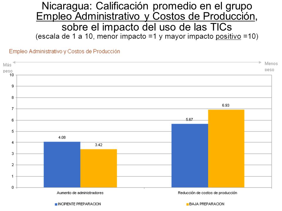 Nicaragua: Calificación promedio en el grupo Empleo Administrativo y Costos de Producción, sobre el impacto del uso de las TICs (escala de 1 a 10, menor impacto =1 y mayor impacto positivo =10)