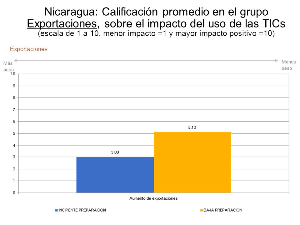 Nicaragua: Calificación promedio en el grupo Exportaciones, sobre el impacto del uso de las TICs (escala de 1 a 10, menor impacto =1 y mayor impacto positivo =10)