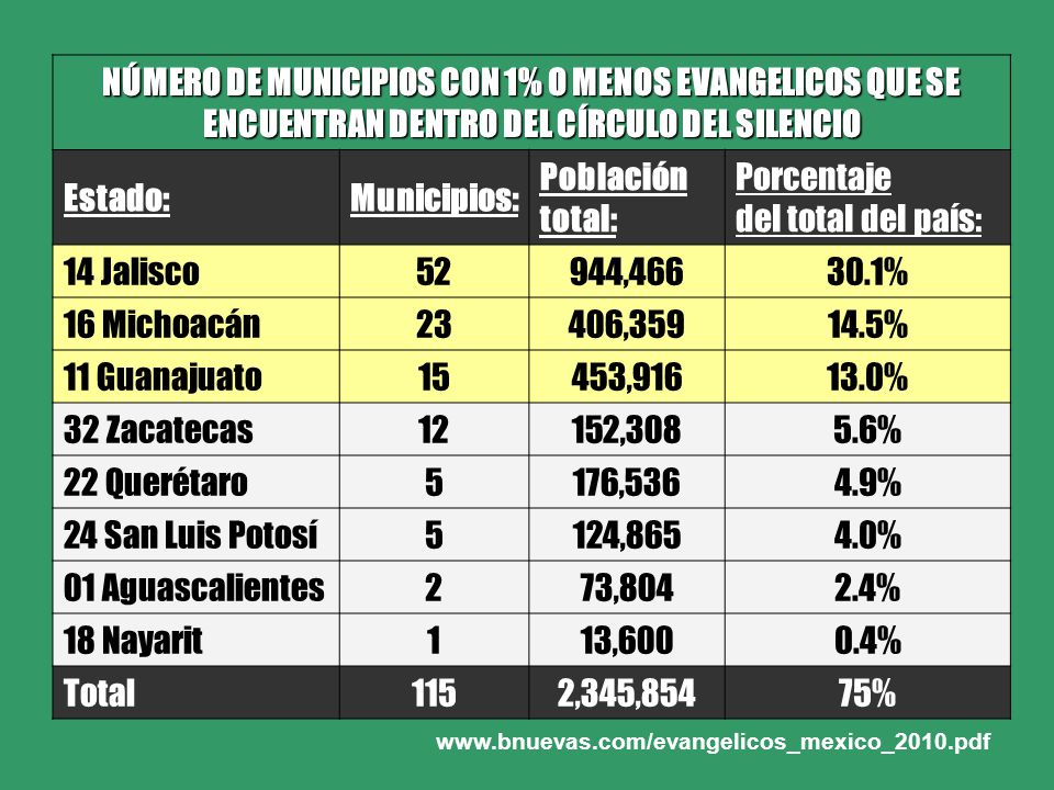 NÚMERO DE MUNICIPIOS CON 1% O MENOS EVANGELICOS QUE SE ENCUENTRAN DENTRO DEL CÍRCULO DEL SILENCIO