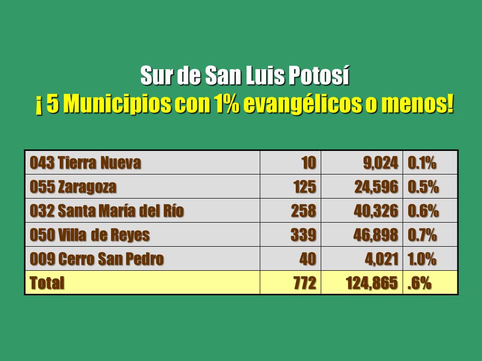 Sur de San Luis Potosí ¡ 5 Municipios con 1% evangélicos o menos!