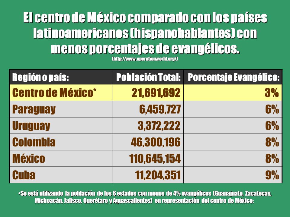 El centro de México comparado con los países latinoamericanos (hispanohablantes) con menos porcentajes de evangélicos. (