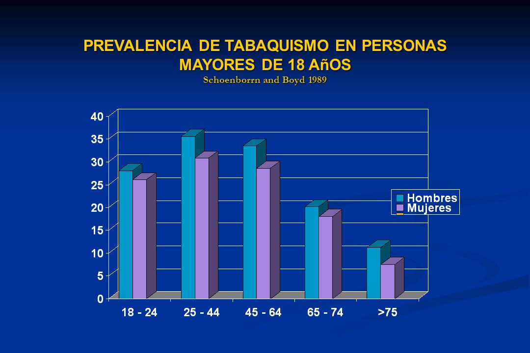 PREVALENCIA DE TABAQUISMO EN PERSONAS MAYORES DE 18 AñOS Schoenborrn and Boyd 1989