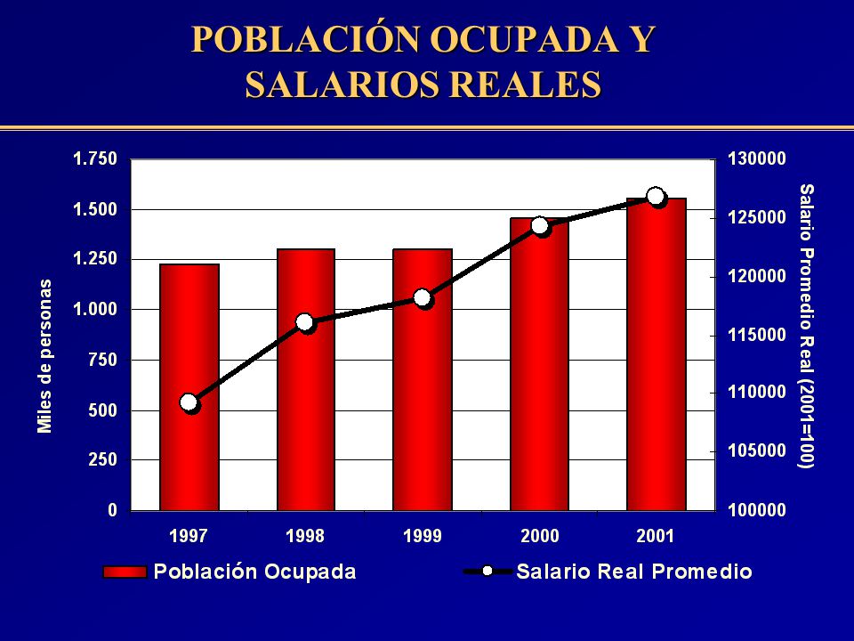 POBLACIÓN OCUPADA Y SALARIOS REALES