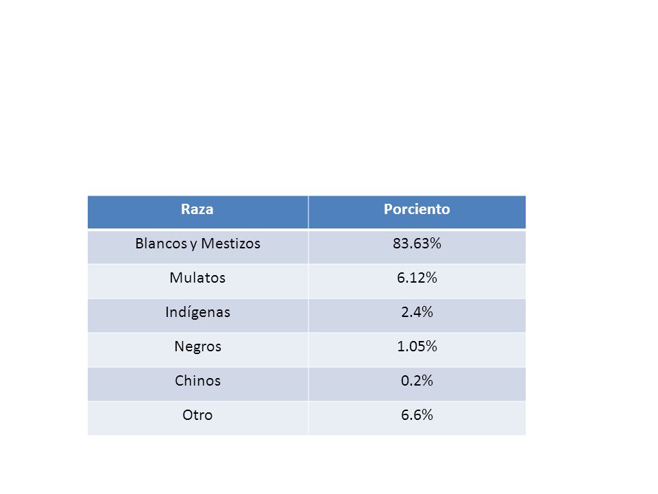 Raza Porciento. Blancos y Mestizos % Mulatos. 6.12% Indígenas. 2.4% Negros. 1.05% Chinos.