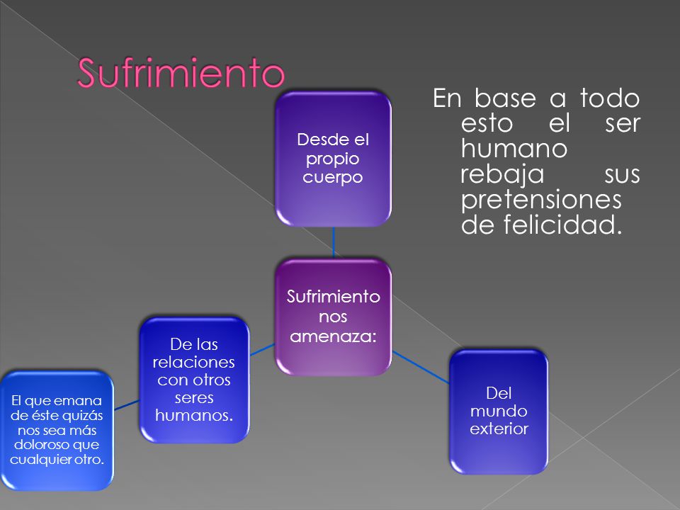 Sufrimiento Sufrimiento nos amenaza: Desde el propio cuerpo. Del mundo exterior. De las relaciones con otros seres humanos.