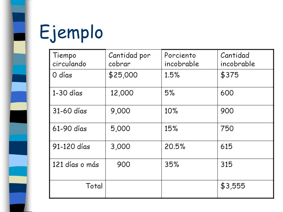Ejemplo Tiempo circulando Cantidad por cobrar Porciento incobrable
