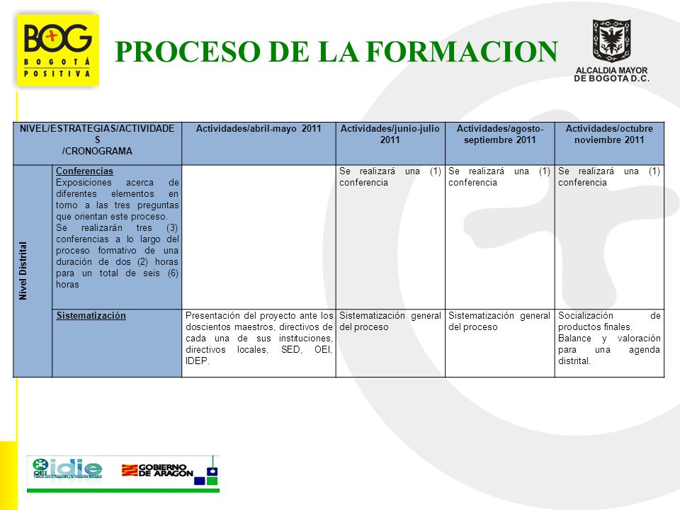 PROCESO DE LA FORMACION