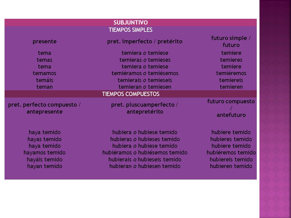 pret. imperfecto / pretérito futuro simple / futuro tema temas temamos