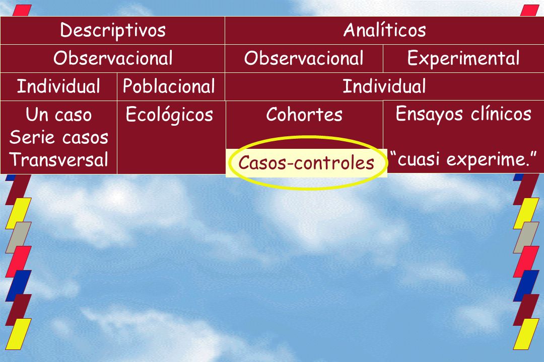 Descriptivos Analíticos. Observacional. Observacional. Experimental. Individual. Poblacional. Individual.