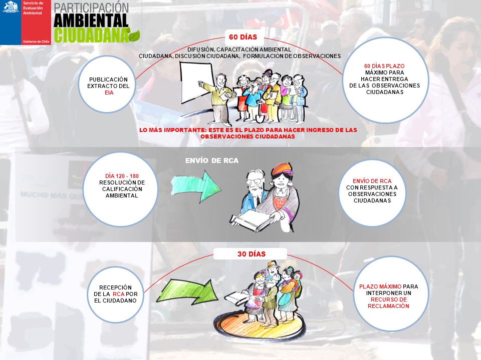 60 DÍAS ENVÍO DE RCA 30 DÍAS DIFUSIÓN, CAPACITACIÓN AMBIENTAL