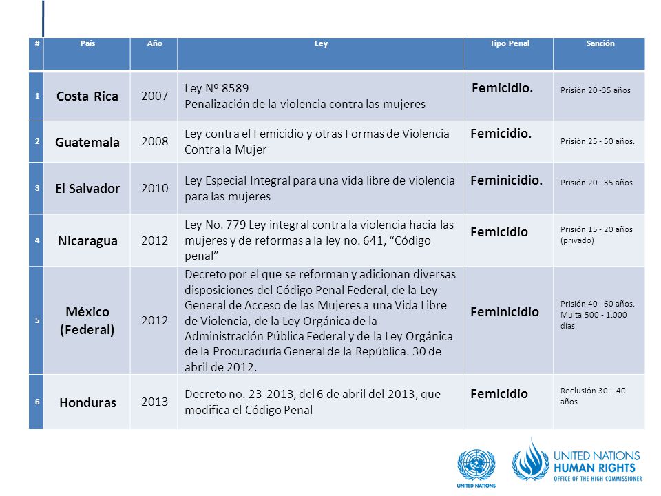 Costa Rica Guatemala El Salvador Nicaragua México (Federal) Honduras
