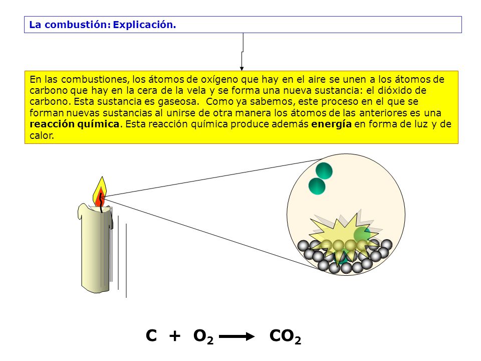 C + O2 CO2 La combustión: Explicación.