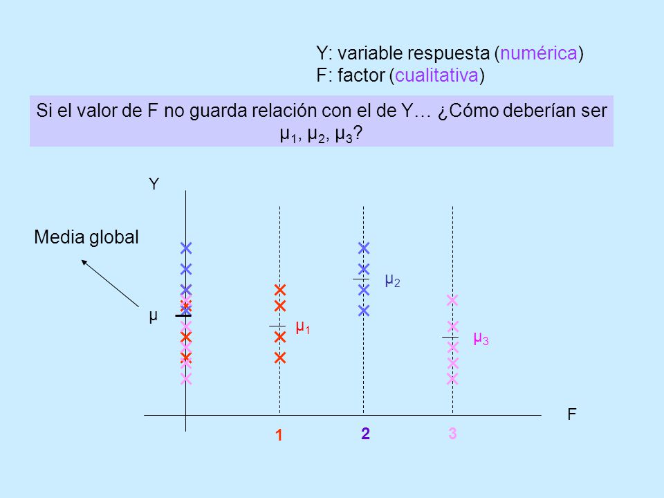 Si el valor de F no guarda relación con el de Y… ¿Cómo deberían ser