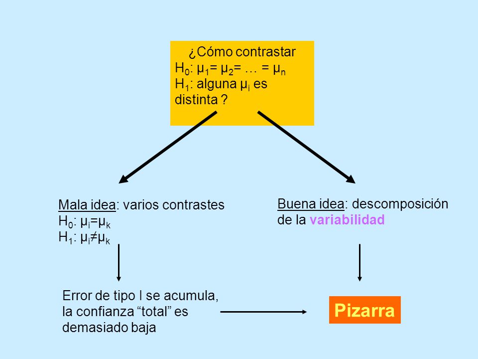 Pizarra H0: µ1= µ2= … = µn H1: alguna µi es distinta