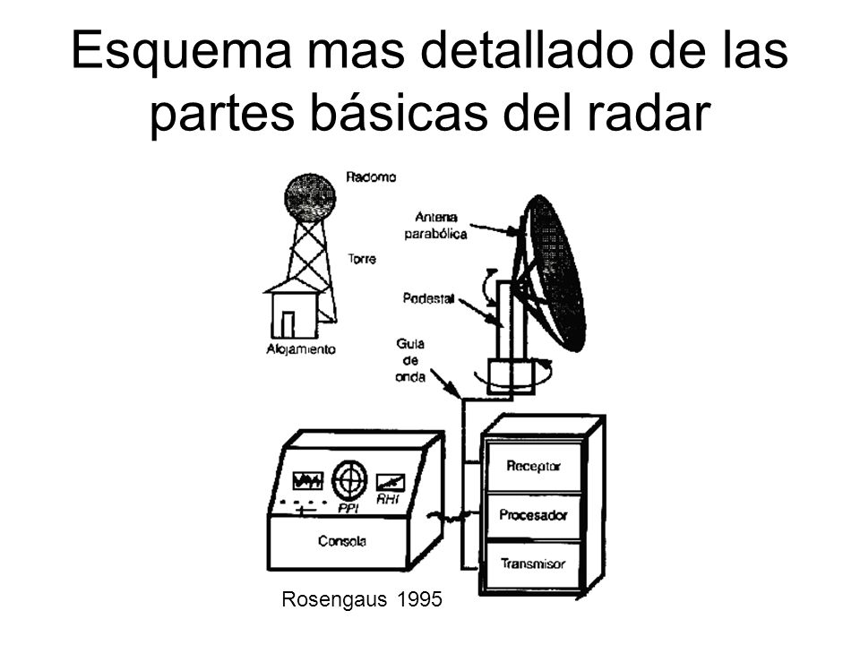 Esquema mas detallado de las partes básicas del radar