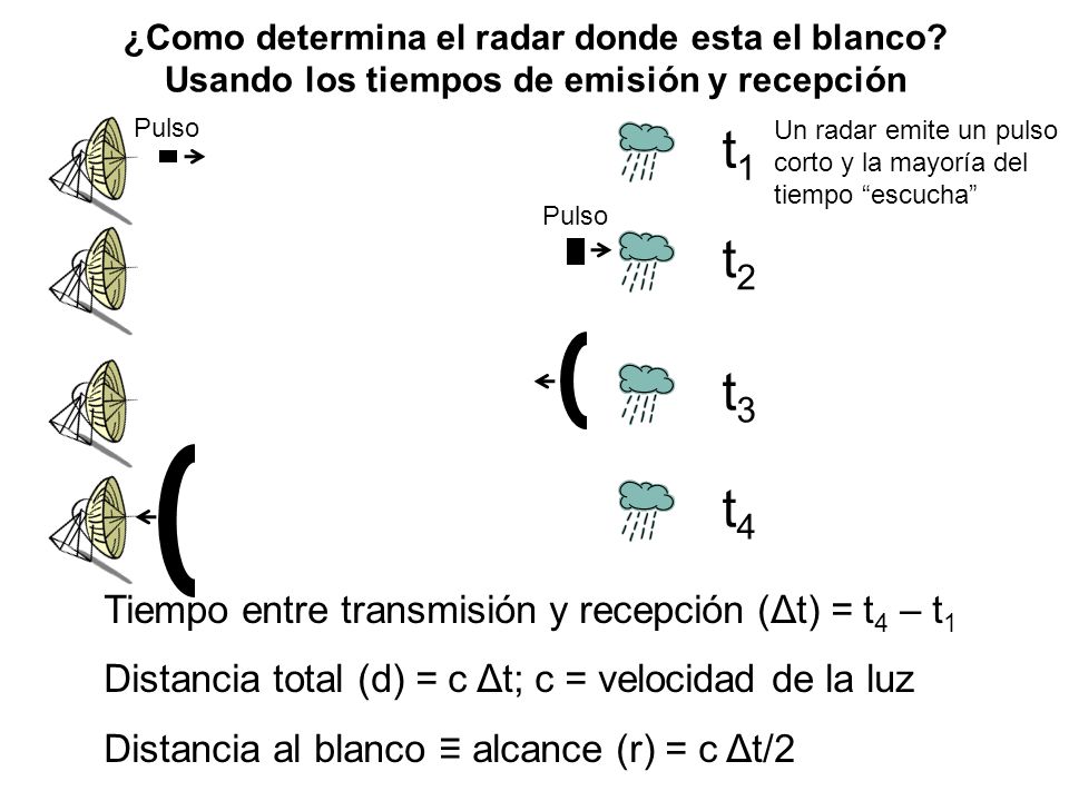 t1 t2 t3 t4 Tiempo entre transmisión y recepción (Δt) = t4 – t1