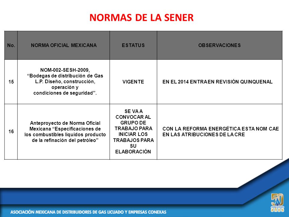 NORMAS DE LA SENER No. NORMA OFICIAL MEXICANA ESTATUS OBSERVACIONES 15