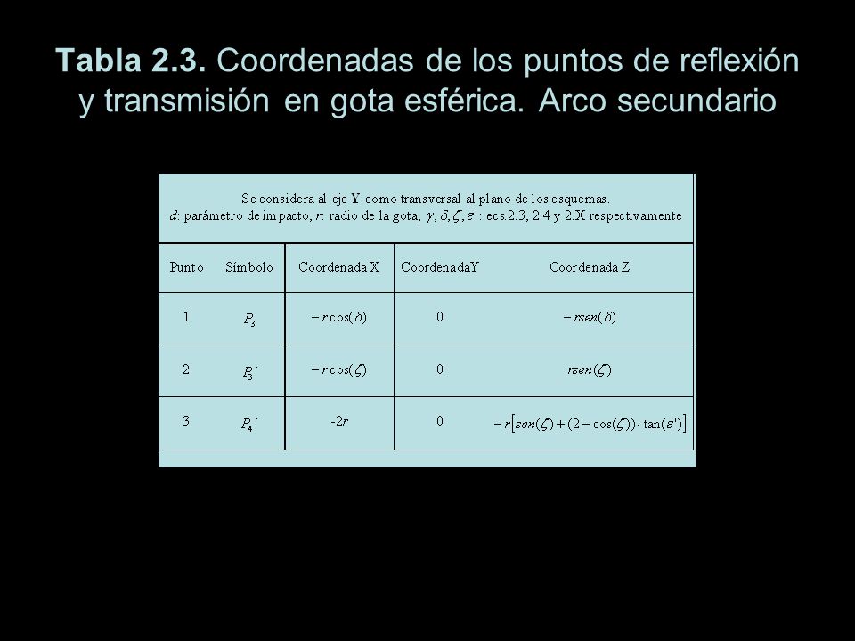 Tabla 2.3. Coordenadas de los puntos de reflexión y transmisión en gota esférica. Arco secundario