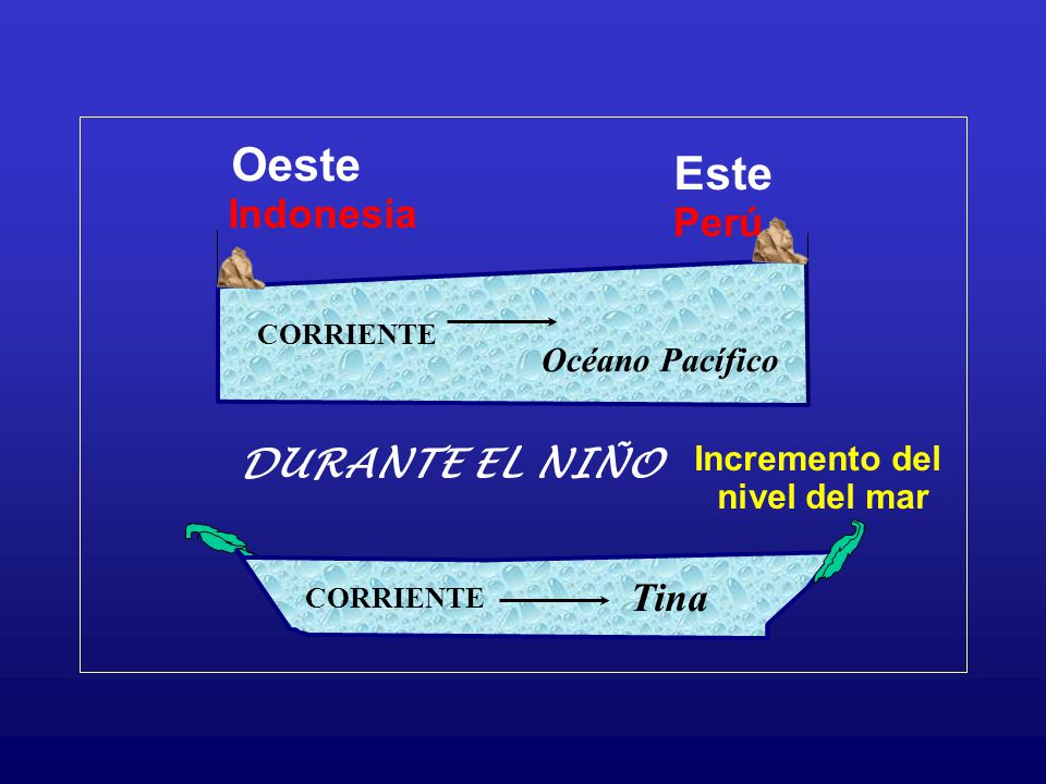 Oeste Este Indonesia Perú DURANTE EL NIÑO Tina Océano Pacífico