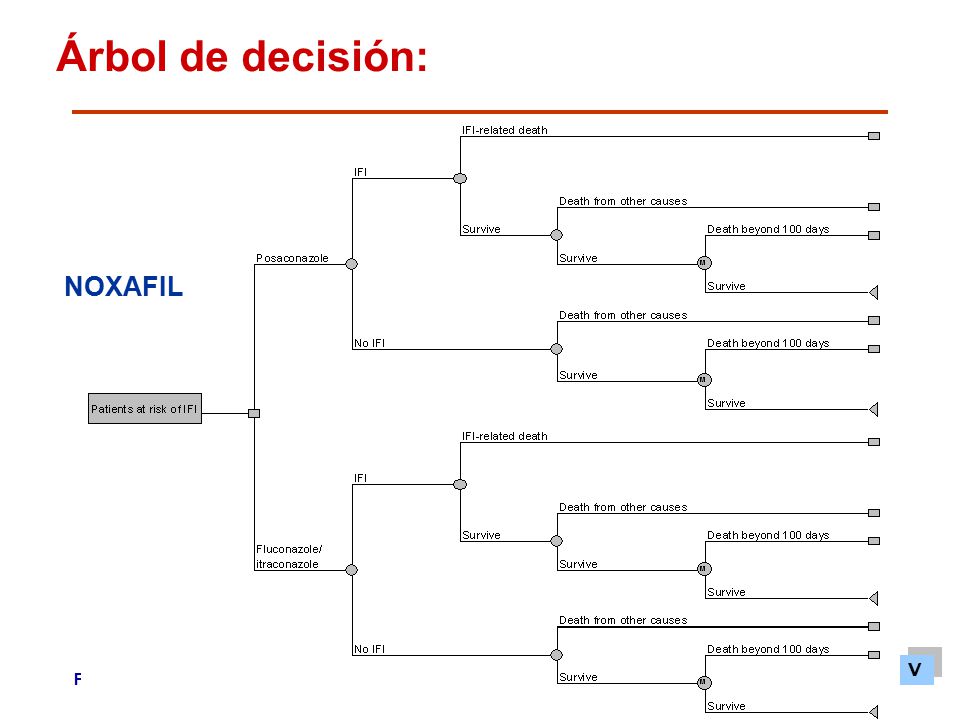 Árbol de decisión: NOXAFIL V FJS - La Fe - Abril 08