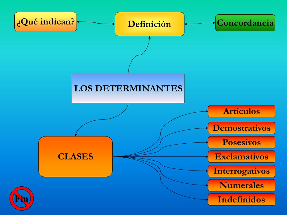 ¿Qué indican Definición. Concordancia. LOS DETERMINANTES. Artículos. Demostrativos. CLASES. Posesivos.
