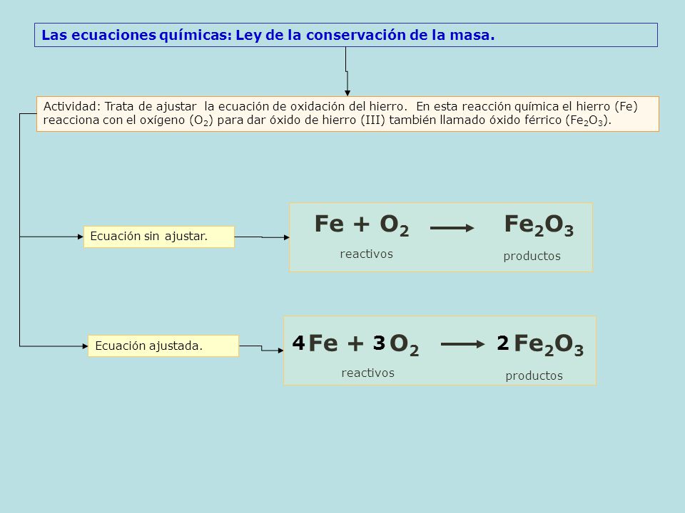 Las ecuaciones químicas: Ley de la conservación de la masa.